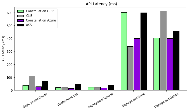 API Latency - Deployments