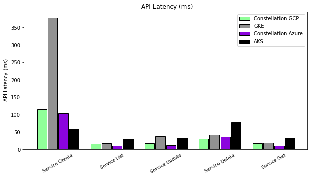 API Latency - Services