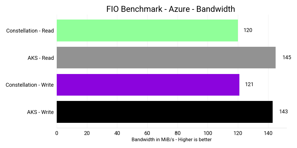 I/O bandwidth Azure benchmark graph