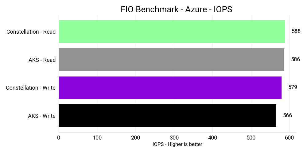 I/O IOPS Azure benchmark graph