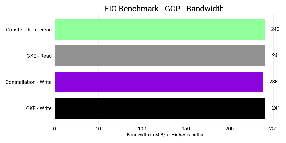 I/O bandwidth GCP benchmark graph
