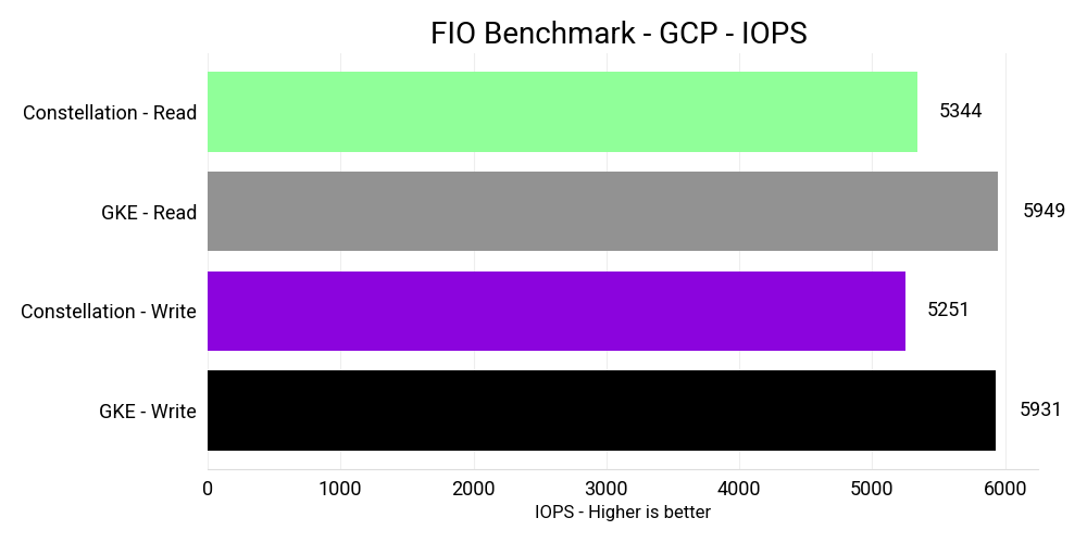 I/O IOPS GCP benchmark graph