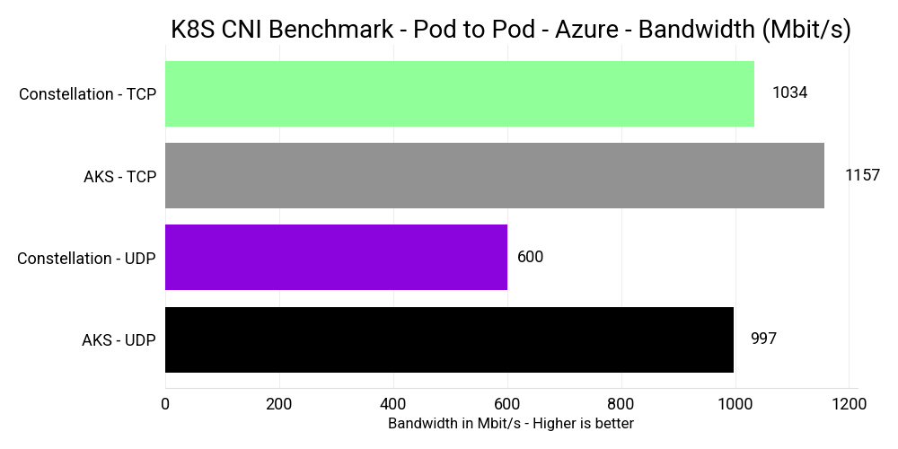 Network Pod2Pod Azure benchmark graph