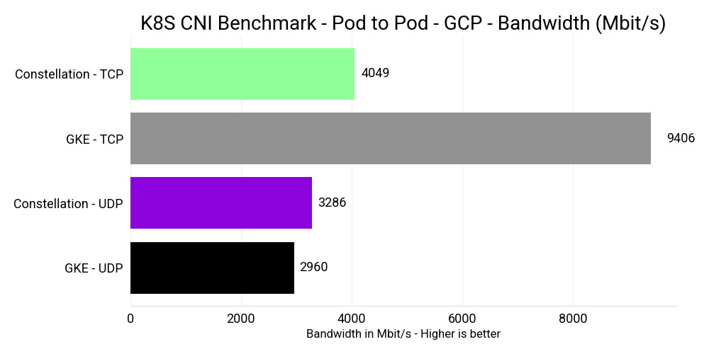 Network Pod2Pod GCP benchmark graph