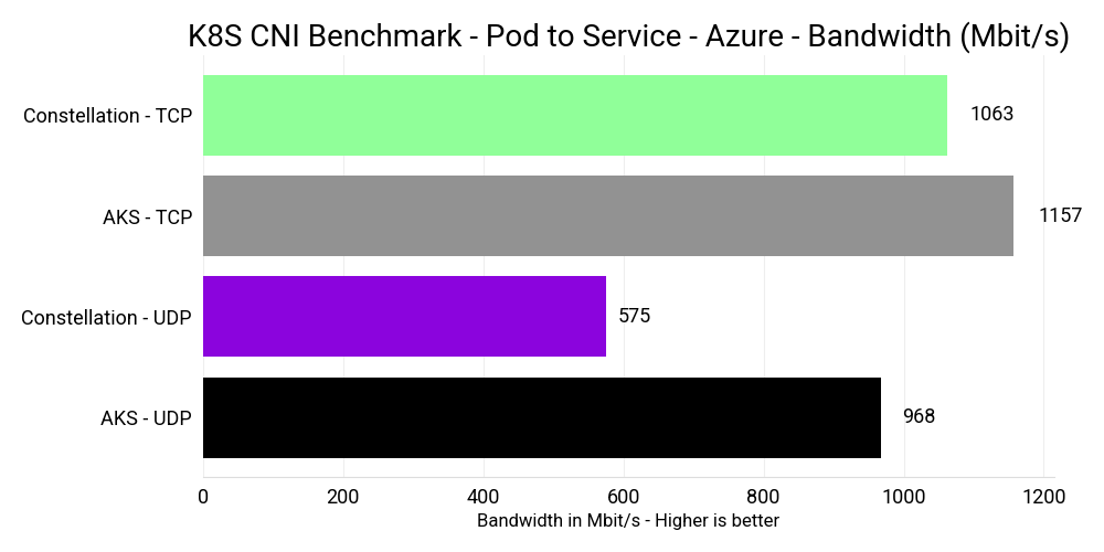 Network Pod2SVC Azure benchmark graph