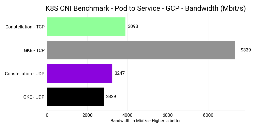 Network Pod2SVC GCP benchmark graph